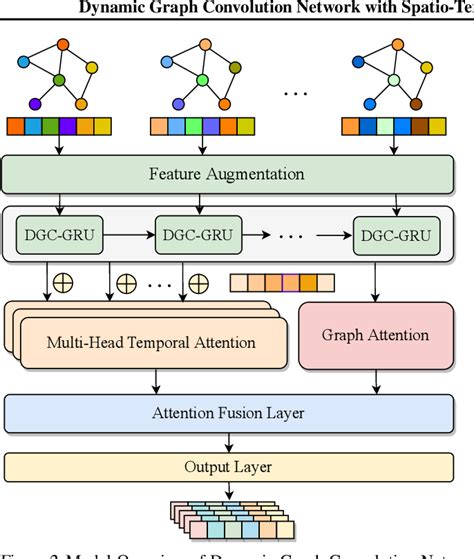 Figure 2 From Dynamic Graph Convolution Network With Spatio Temporal