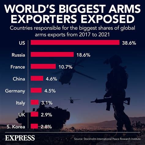 Worlds Biggest Arms Exporters Exposed Full List Of Countries World