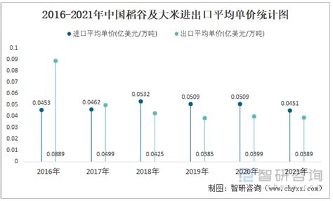 2022年7月中国稻谷及大米进出口数量分别为50万吨和26万吨智研咨询