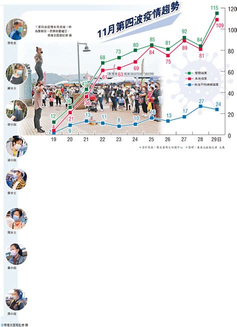 第四波首破百宗 市民促全民強檢 要聞 香港文匯網