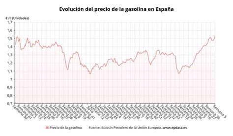 El Precio De Los Carburantes Toca Nuevos M Ximos Hist Ricos Tras