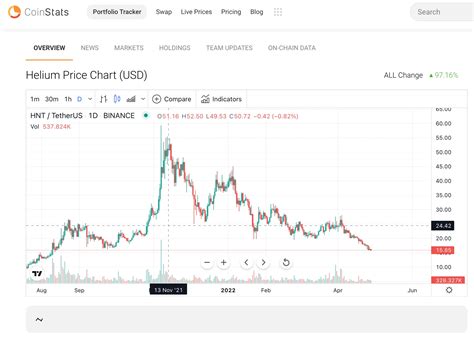 How To Buy Helium Hnt Where How And Why Coinstats Blog