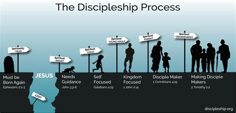 A Discipleship Process to Help You Make Disciples – Discipleship.org