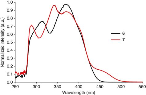 Normalized Uv Vis Absorption Spectra Of Compounds 6 And 7 In Hexane