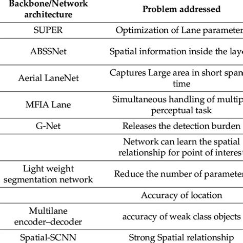 Network Architectures Implementation In Lane Detection Download