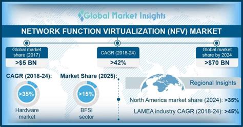 Network Function Virtualization Market 2018 2024 NFV Industry Report