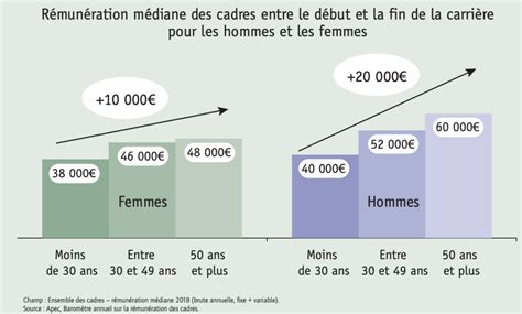 Le Salaire Moyen Des Cadres En France En 2022