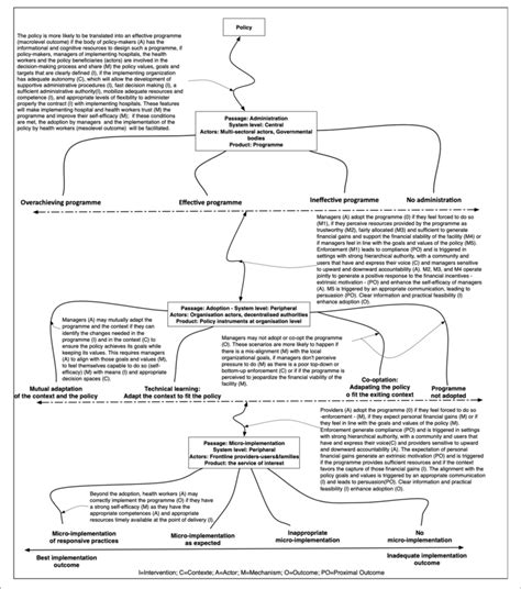 The Initial Programme Theory Download Scientific Diagram