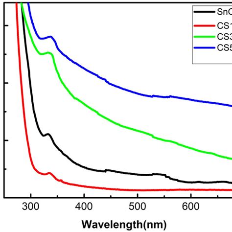 A Uvvis Absorption Spectra Of Sno2 And Cu Doped Sno2 Nanoparticles