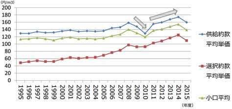 価格と需要から見るガスと電力、都市ガスとlpガス料金の推移と自由化の影響9｜新電力ネット