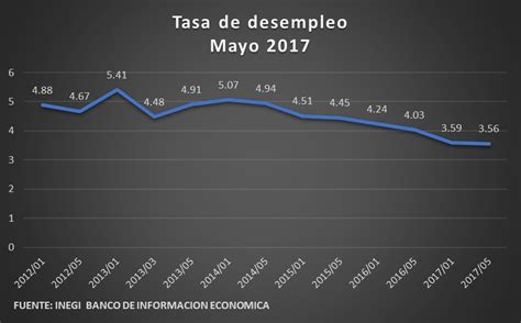 Análisis del empleo y desempleo de México al mes de mayo 2017