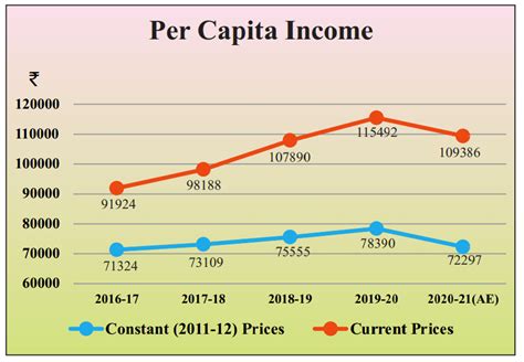 Key Indicators Of Rajasthan Economy 2021 Rajras Ras Exam Preparation