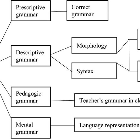 Four Different Types Of Grammar Download Scientific Diagram