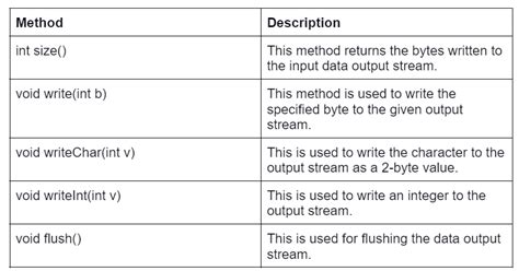 Data Inputoutput Stream Naukri Code 360