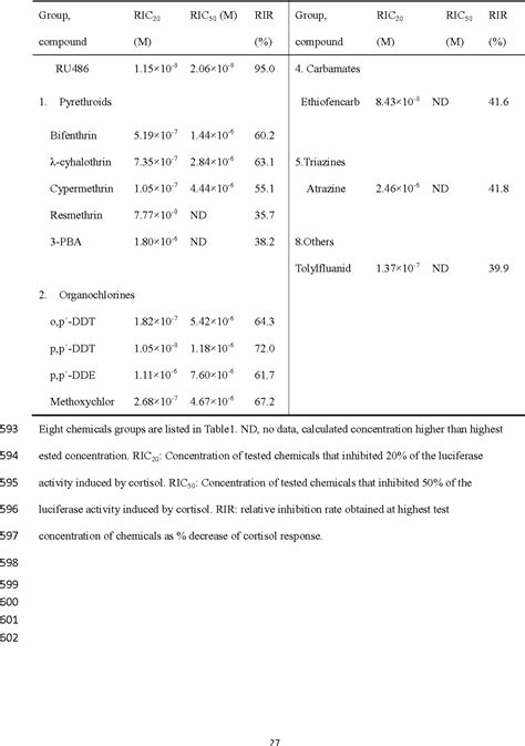 Table 2 From Endocrine Disrupting Effects Of Pesticides Through