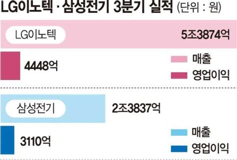 Lg이노텍 영업익 아이폰 효과 삼성전기 中수요 둔화에 흔들 네이트 뉴스