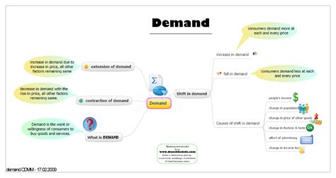 Demand Mindmap Mind Map EconomicsI Demand 17 Studocu