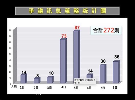 軍演期間「272則認知作戰假訊息」 國防部呼籲：勿輕易相信、轉傳 政治 Newtalk新聞