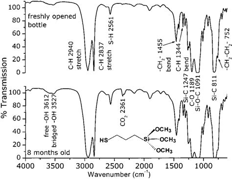 The Ftir Spectra Of 3 Mercaptopropyltrimethoxysilane From 4000 To 600 Download Scientific