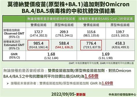 4大原因暫無法買ba 5疫苗！ 一張圖說明ba 1疫苗也有效 自由電子報 Line Today