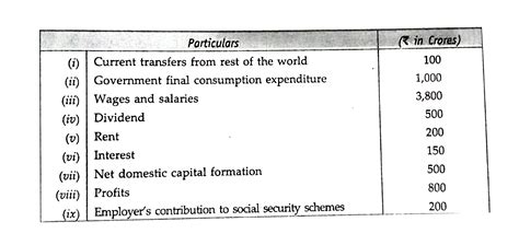 From The Following Data Calculate Net National Product At Factor Cost