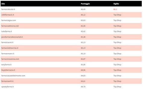 Le Migliori Farmacie Online Abbondano Le Classifiche Ma I Podi Spesso