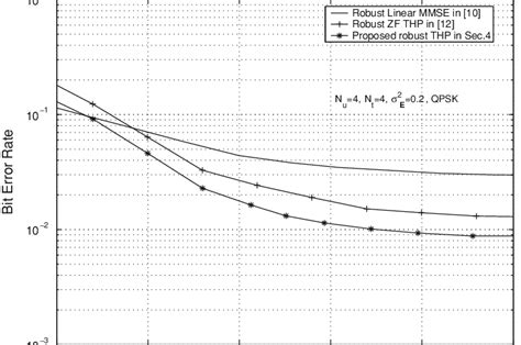 Uncoded BER Versus Average SNR Performance For Different Precoders With