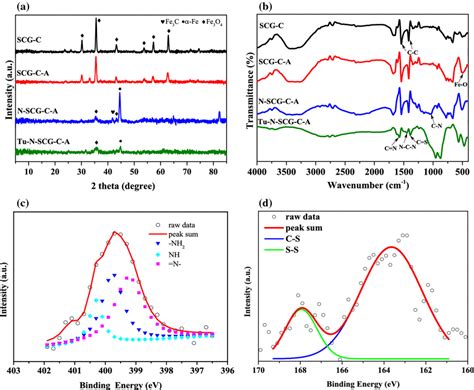 Xrd Patterns A And Ftir Spectra B Of Samples S And S Xps Spectra