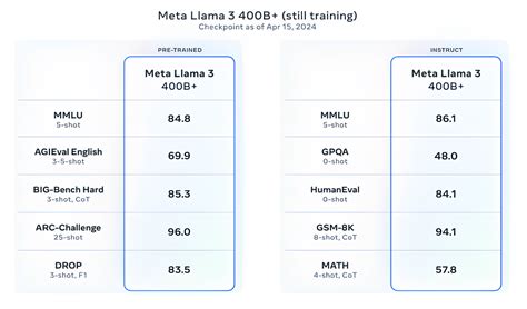 Meta发布llama 3 称其是目前最好的开放式模型之一 Ai 人工智能 Cnbetacom