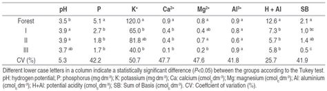 Influence of burning and weed control on the soil fertility and ... 