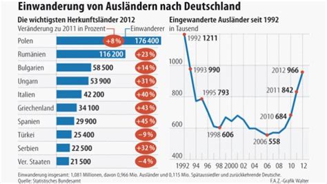 Statistisches Bundesamt: Einwanderung in Deutschland 2012 auf ...