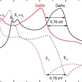 Real (dashed lines) and imaginary (solid lines) parts of the dielectric ... 