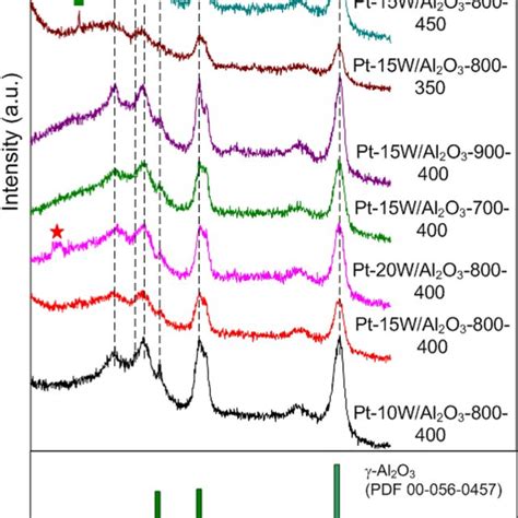 Raman spectra of Al2O3 calcined at 800oC (Al2O3-800), Pt-Al2O3 calcined ...