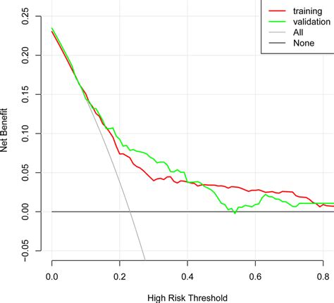 The Decision Curve Analysis Dca Of Pop Risk Nomogram Download