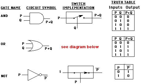 Logic Gates Circuits