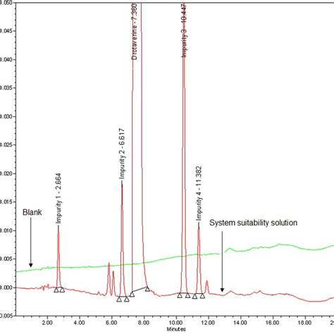 A Hplc Overlay Chromatograms Of Blank And System Suitability Solution