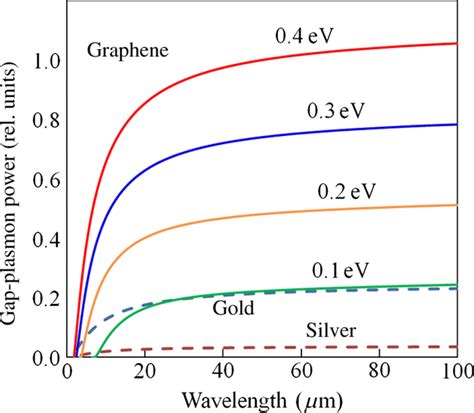 Etp Gap Plasmons From Tunneling From An Aluminum Tip To Metals Dashed Download Scientific