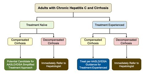 Core Concepts Treatment Of Hcv In Persons With Cirrhosis Treatment