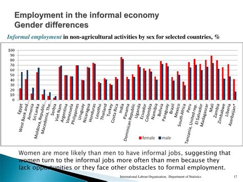 Ppt Employment And Gender Differences In The Informal Economy