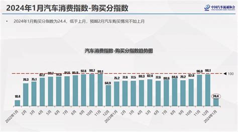 1月汽车消费指数预警2月低迷搜狐汽车搜狐网