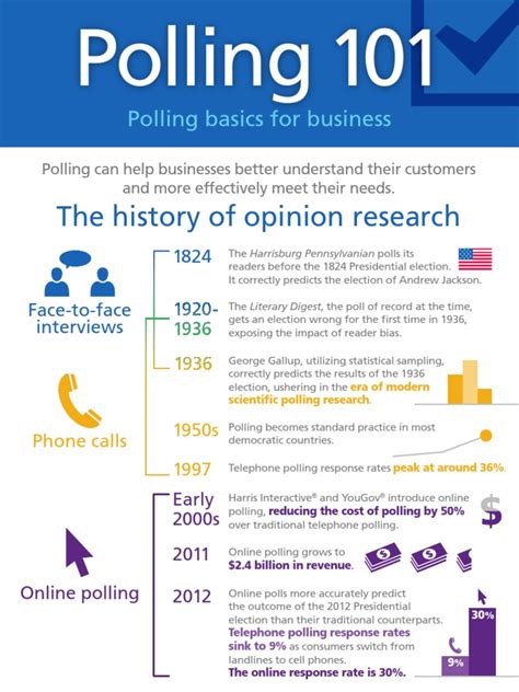 PDF Polling 101 INFOGRAPHIC DOKUMEN TIPS