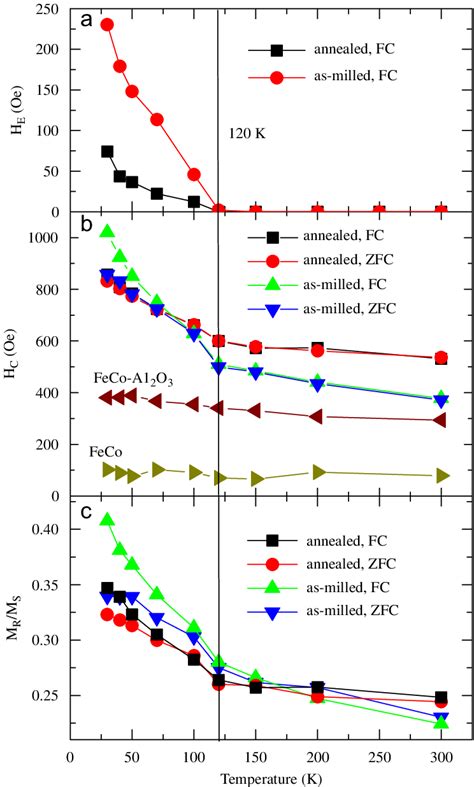 Temperature Dependence Of The Exchange Bias Field A Coercivity B