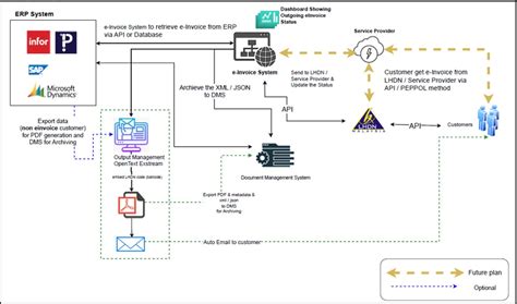 E Invoice Automation Mountaintop