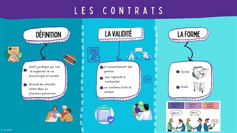 Carte Mentale Sur Les Contrats L Conomie Gestion En Lyc E