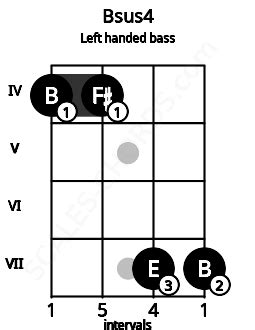 Bsus4 Bass Chord | B suspended fourth | Scales-Chords