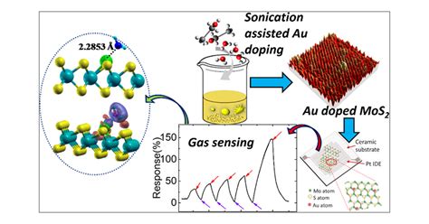 Substitutional Doping Of Mos For Superior Gas Sensing Applications A