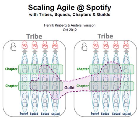 Scaling Agile Spotify Google Search Cross Functional Team Team