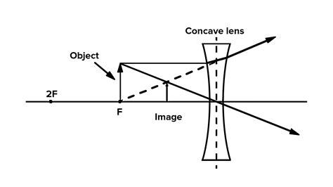 An Object Is Placed At A Distance Of 30 Cm From A Concave Lens Of A