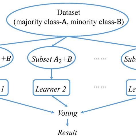 A General Architecture Of Xgboost Download Scientific Diagram