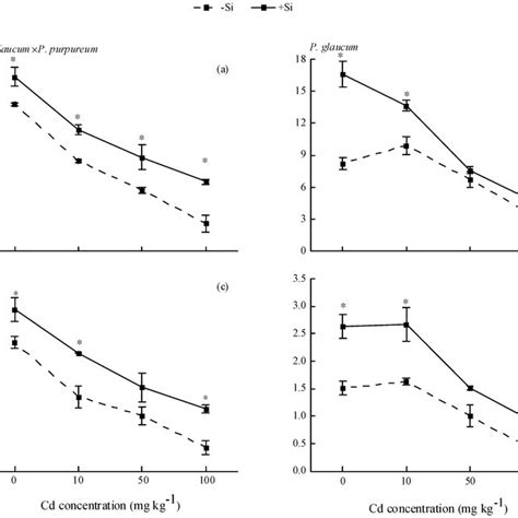 Effects Of Si On The Biomass Of Pennisetum Under Cd Stress A C Shoot